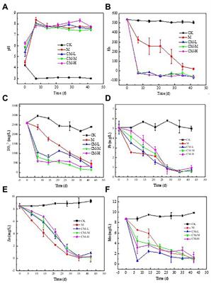 Insights into remediation effects and bacterial diversity of different remediation measures in rare earth mine soil with SO42− and heavy metals